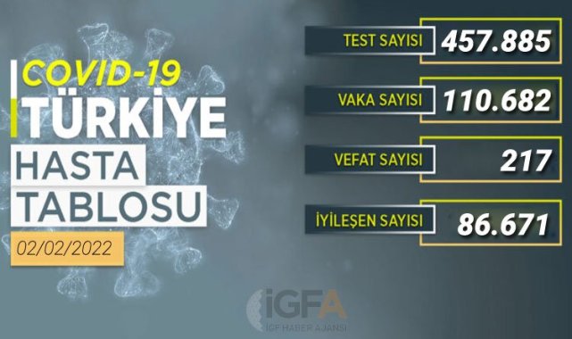 Günlük vaka 110 bin 682'ye ulaştı