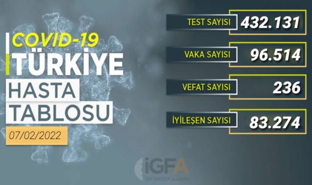 Son 24 saatte 83 bin 274 kişi iyileşti