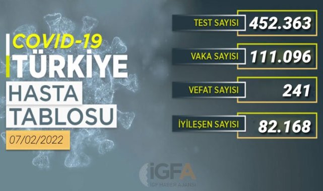 Yeni vakalar 111 bini geçti!
