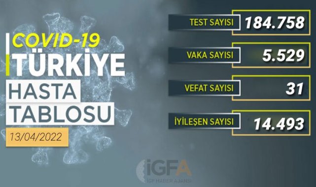 14 bin 493 kişi sağlığına kavuştu