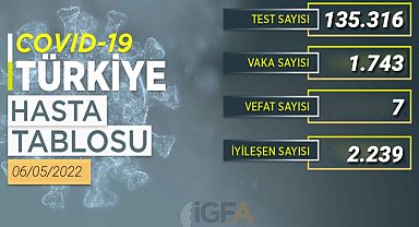 COVID-19'da günlük tablo belli oldu