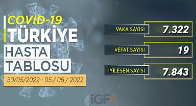 Haftalık COVID-19 tablosu açıklandı