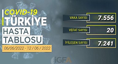 Haftalık COVID-19 vakalarında son durum