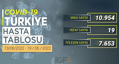 Haftalık COVID-19 verileri açıklandı