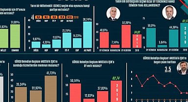 Bursa Gürsu'da 'Bugün seçim olsa' anketinde hangi parti önde?