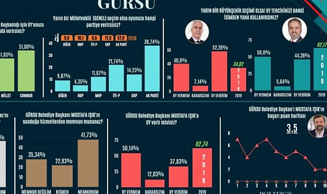 Bursa Gürsu'da 'Bugün seçim olsa' anketinde hangi parti önde?