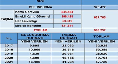 Türkiye'de ruhsatlı silah sayısını EGM açıkladı