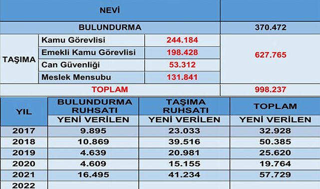 Türkiye'de ruhsatlı silah sayısını EGM açıkladı