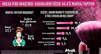 Kadınların yüzde 44,4’ü düzenli olarak makyaj yapıyor